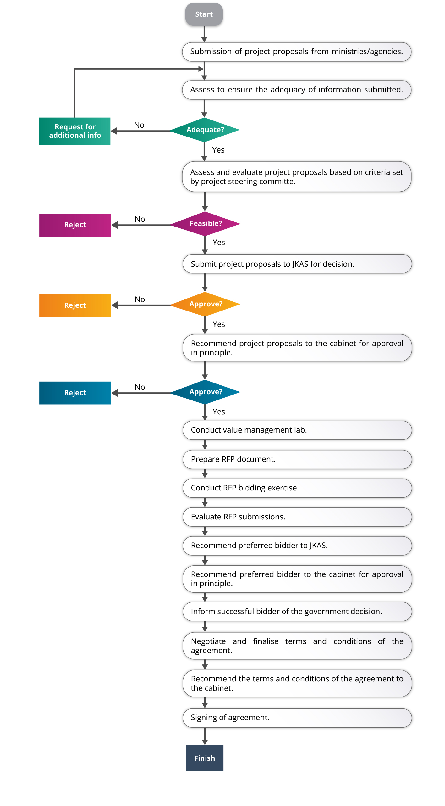 Government Monitoring Information Flow Chart