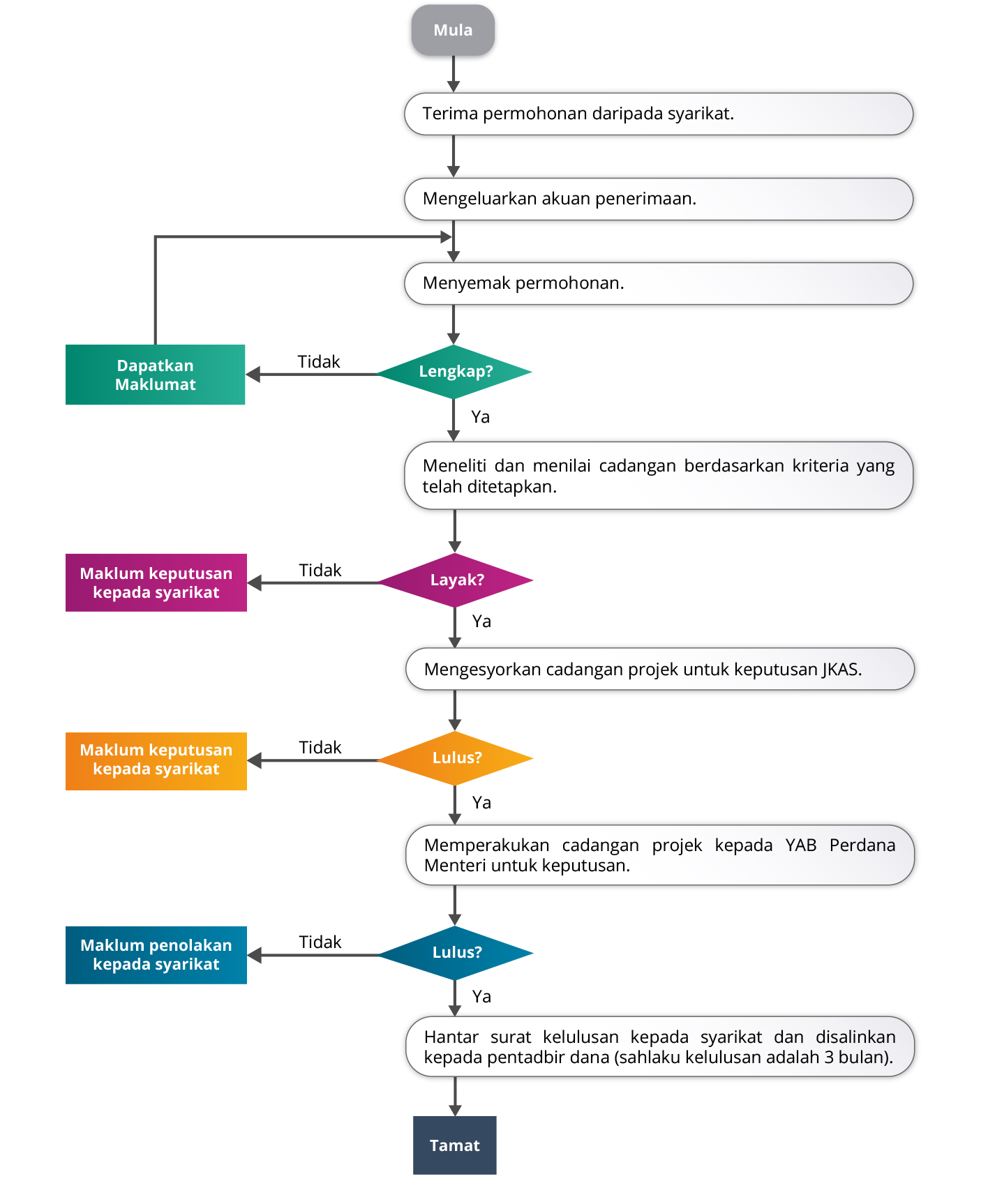 Malaysian Government Organization Chart