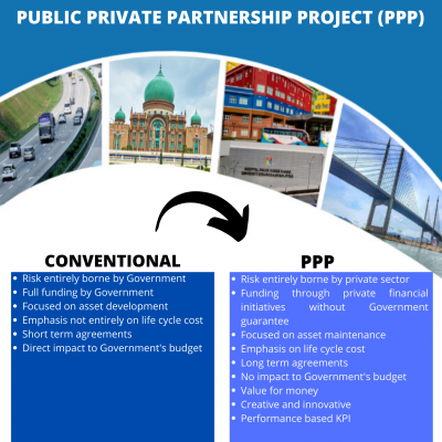 Conventional Vs Ppp Bi